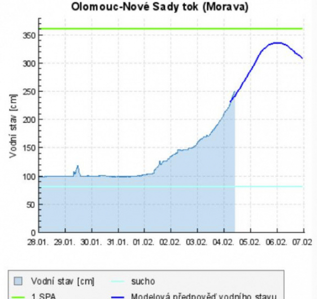 Sledujeme hladinu řek nad Olomoucí